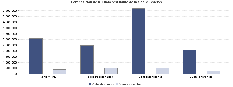 Composición de la Cuota resultante de la autoliquidación