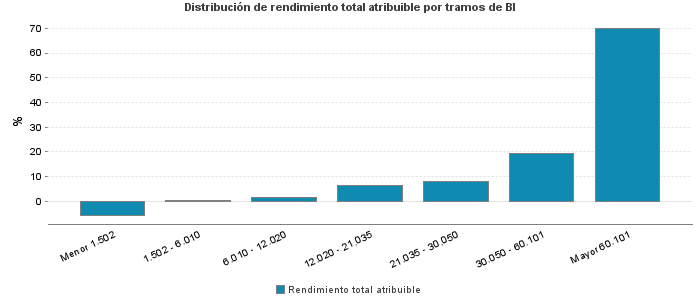 Distribución de rendimiento total atribuible por tramos de BI