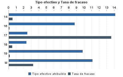 Tipo efectivo y Tasa de fracaso