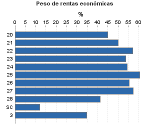 Peso de rentas económicas