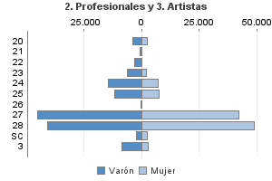 2. Profesionales y 3. Artistas