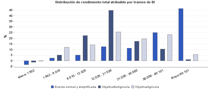 Distribución de rendimiento total atribuible por tramos de BI