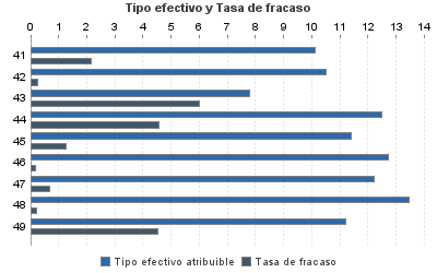 Tipo efectivo y Tasa de fracaso