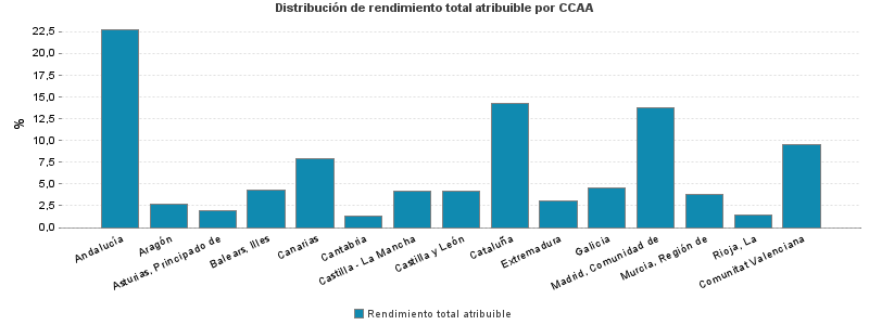 Distribución de rendimiento total atribuible por CCAA