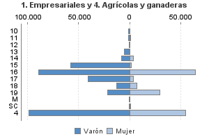 1. Empresariales y 4. Agrícolas y ganaderas