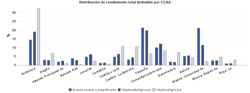 Distribución de rendimiento total atribuible por CCAA