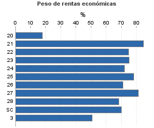 Peso de rentas económicas