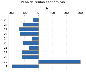 Peso de rentas económicas