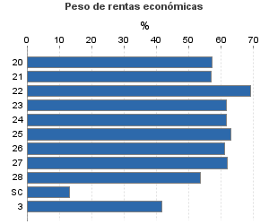 Peso de rentas económicas