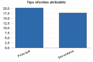 Tipo efectivo atribuible