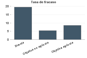 Tasa de fracaso