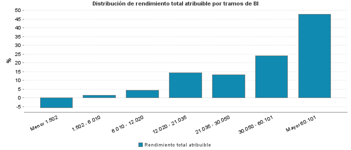 Distribución de rendimiento total atribuible por tramos de BI