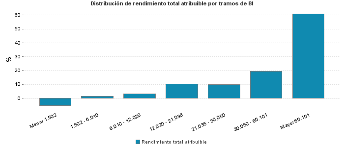 Distribución de rendimiento total atribuible por tramos de BI