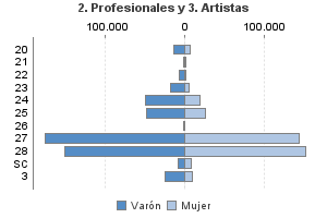 2. Profesionales y 3. Artistas