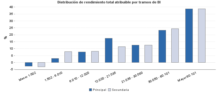 Distribución de rendimiento total atribuible por tramos de BI