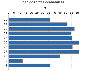 Peso de rentas económicas