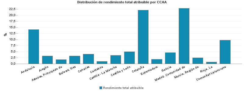 Distribución de rendimiento total atribuible por CCAA