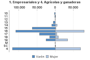 1. Empresariales y 4. Agrícolas y ganaderas