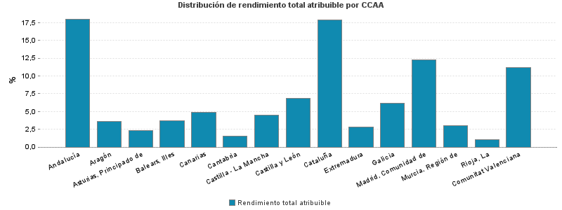 Distribución de rendimiento total atribuible por CCAA