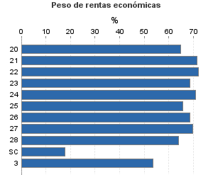 Peso de rentas económicas