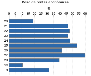 Peso de rentas económicas