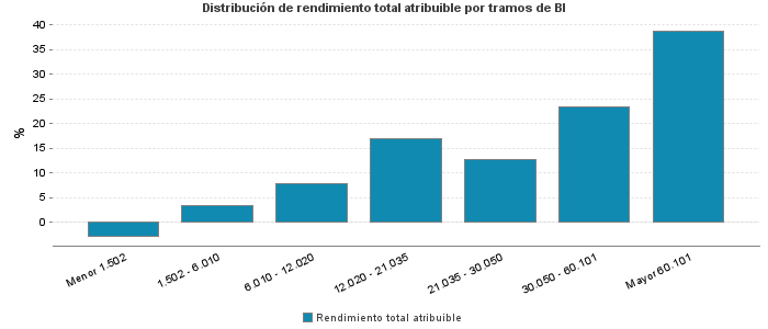 Distribución de rendimiento total atribuible por tramos de BI