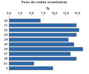 Peso de rentas económicas