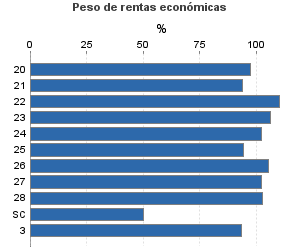 Peso de rentas económicas