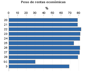 Peso de rentas económicas