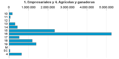 1. Empresariales y 4. Agrícolas y ganaderas