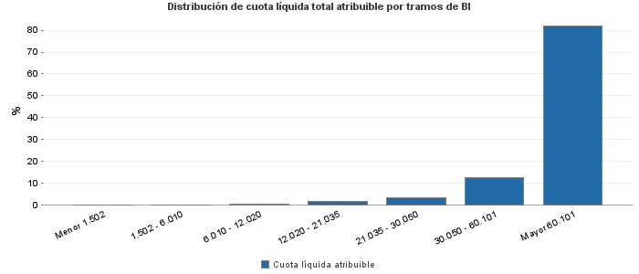 Distribución de cuota líquida total atribuible por tramos de BI