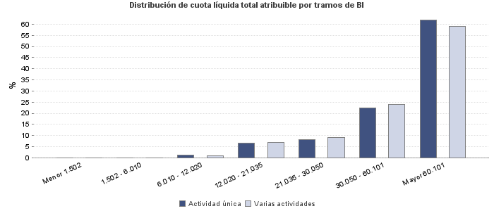 Distribución de cuota líquida total atribuible por tramos de BI