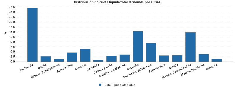 Distribución de cuota líquida total atribuible por CCAA