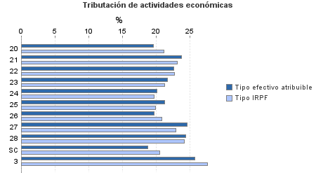 Tributación de actividades económicas