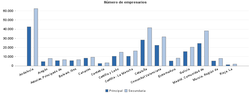 Número de empresarios