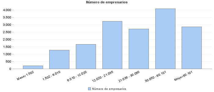 Número de empresarios