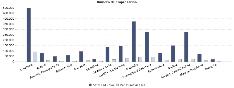 Número de empresarios