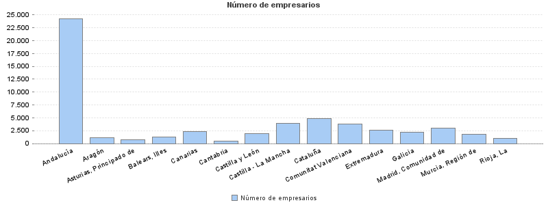 Número de empresarios