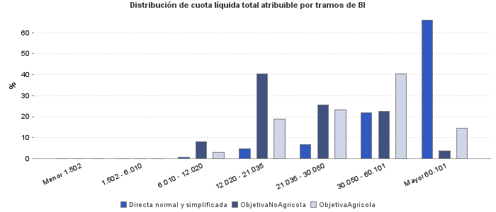 Distribución de cuota líquida total atribuible por tramos de BI