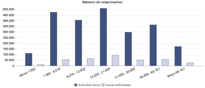 Número de empresarios