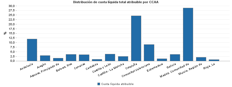 Distribución de cuota líquida total atribuible por CCAA