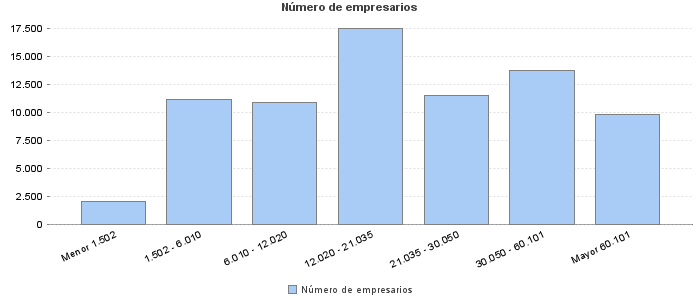 Número de empresarios