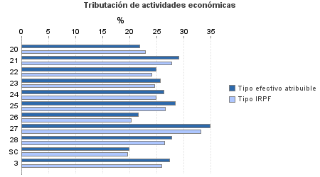 Tributación de actividades económicas