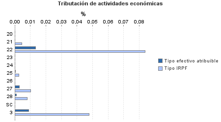 Tributación de actividades económicas