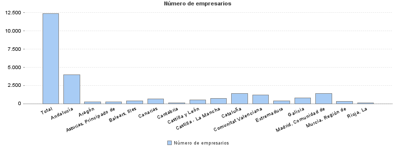 Número de empresarios