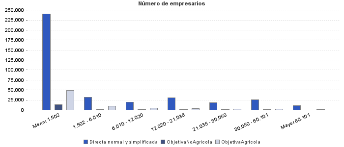 Número de empresarios