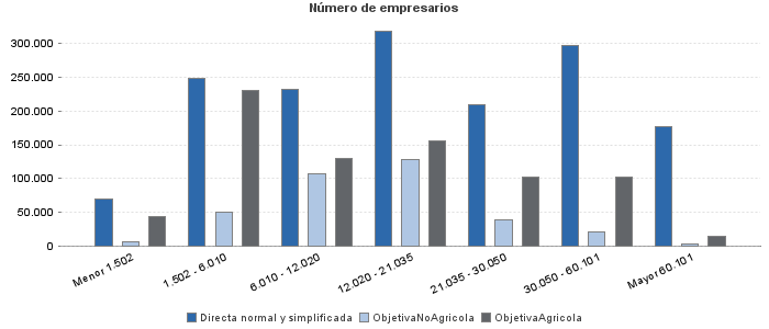 Número de empresarios