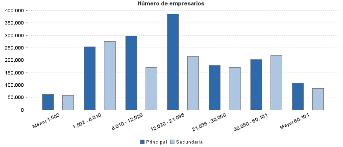 Número de empresarios