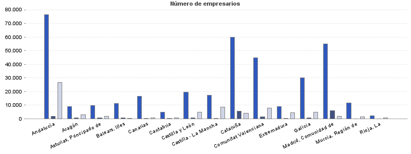 Número de empresarios