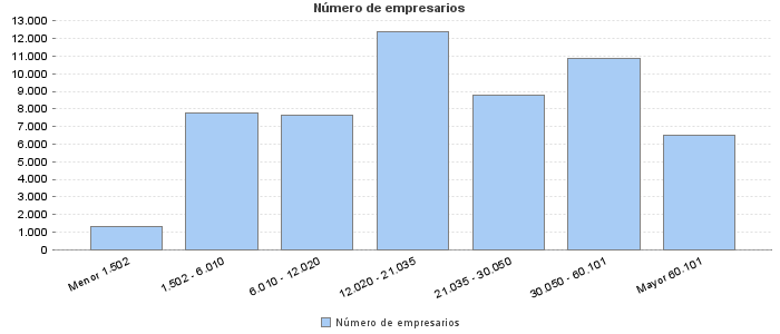 Número de empresarios